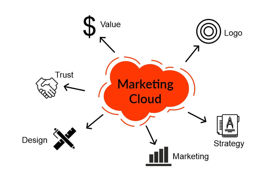 Marketing-Cloud-B2B