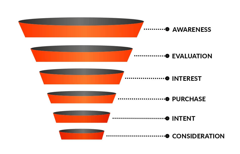 Marketing-Cloud-Funnel