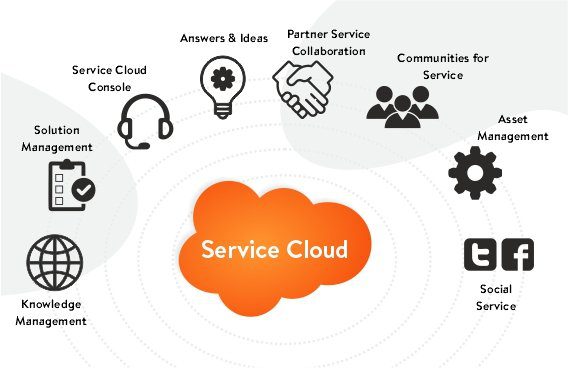 Service-Cloud