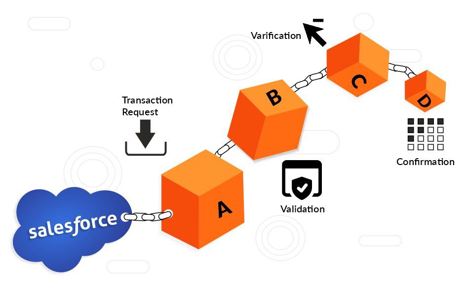 What-is-Salesforce-Blockchaining