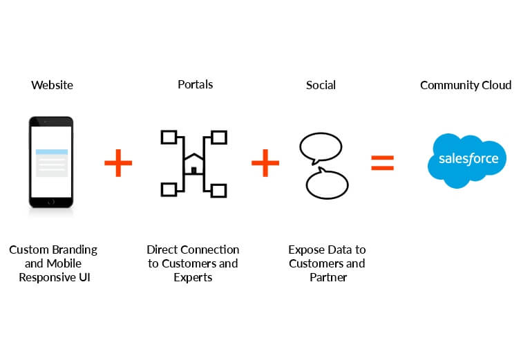 Salesforce-Lightning-Communities