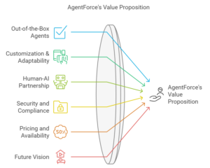 Agent force value